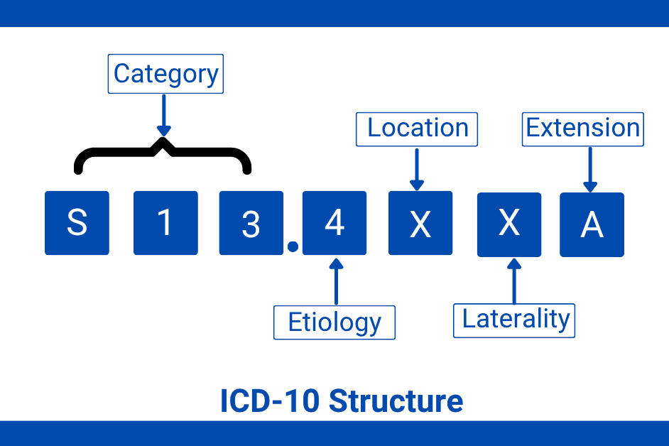 ICD-10 Code Structure