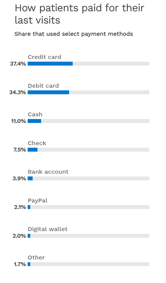 Healthcare Payment Experience