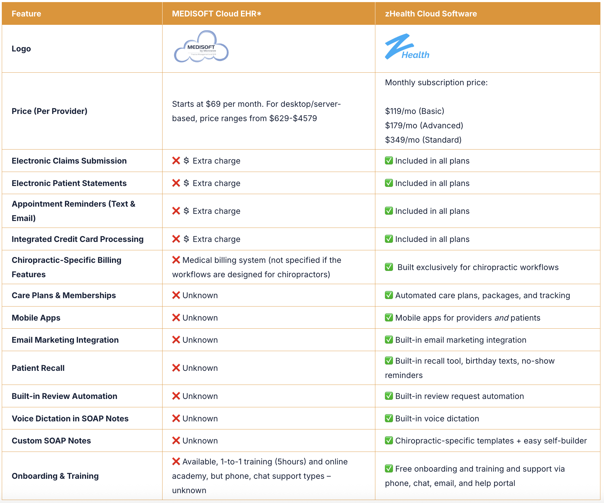 Comparing zHealth vs Medisoft Table